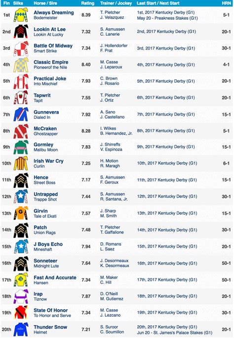 kentucky derby order of finish.
